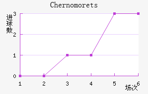 Chernomorets