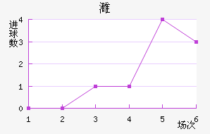 克鲁塞罗近六场进球走势