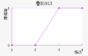 ³B1913