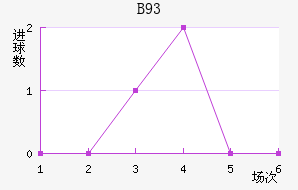 B93