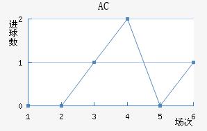 AC
