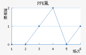 PFKط