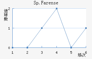 Sp.Farense