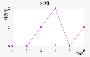 SCά