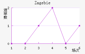 Zag ebie