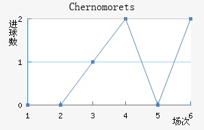Chernomorets