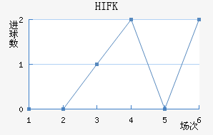 HIFK