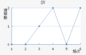 SV