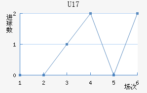 U17