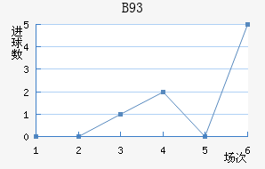 B93
