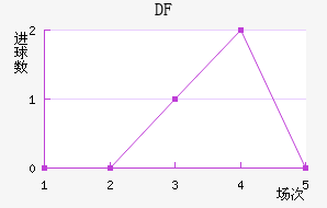 DF