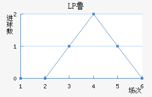 LP³