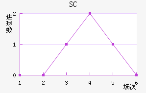 SC