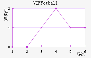 VIF Fotball