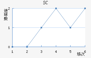 SC
