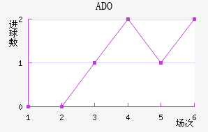 ADO