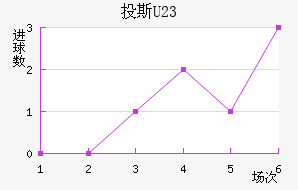 Ͷ˹(U23)