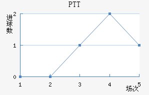 PTT½