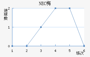 NEC÷