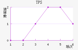 TPS 