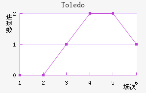 Toledo