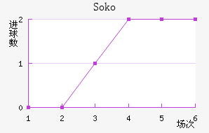 Soko