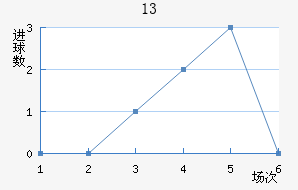 13