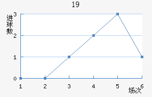 U19