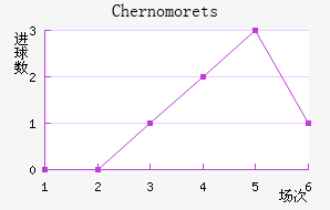 Chernomorets