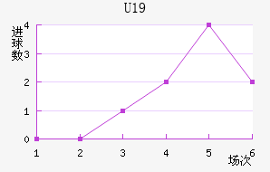 U19