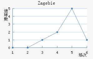 Zag ebie