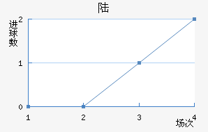 ½