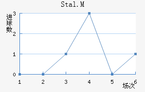 Stal.M