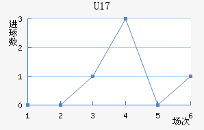 U17