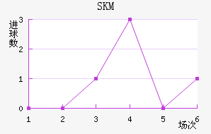 SKM
