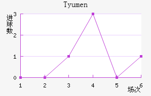 Tyumen
