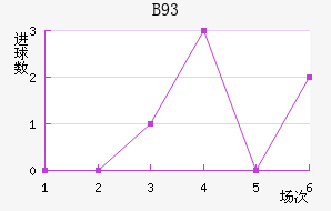 B93