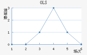OLS