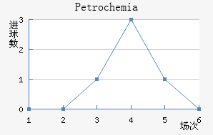 Petrochemia