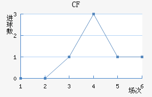 CF