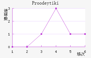 Proodeytiki