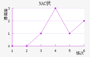 NAC״