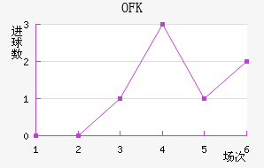 OFK½