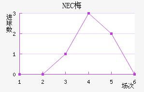 NEC÷