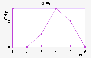 SDΤ