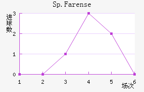 Sp.Farense