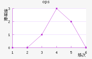 ops³