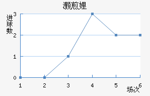 尼基沃罗近六场进球走势