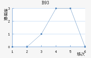 B93