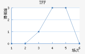 TFF